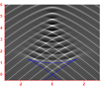 First derivative of the smoothed level density